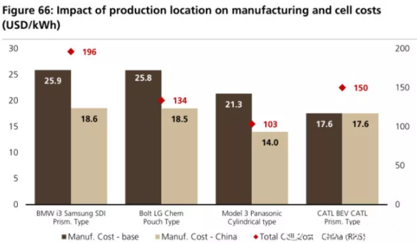 全球四大動力電池巨頭“產品評測”：寧德時代排名第幾？