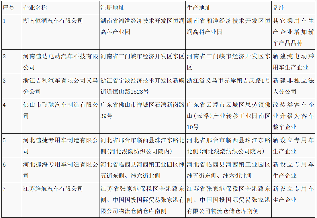 第315批《道路機動車輛生產(chǎn)企業(yè)及產(chǎn)品公告》新增車輛企業(yè)及準入企業(yè)變更名單