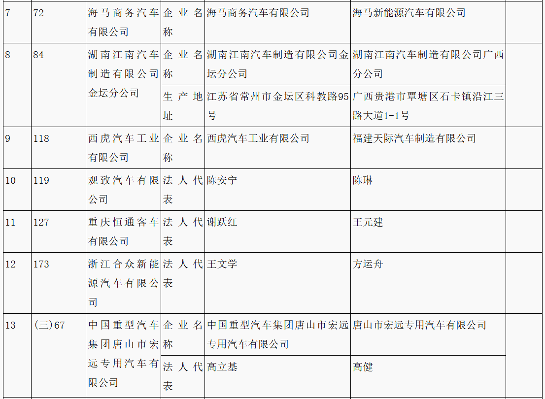 第315批《道路機動車輛生產(chǎn)企業(yè)及產(chǎn)品公告》新增車輛企業(yè)及準入企業(yè)變更名單