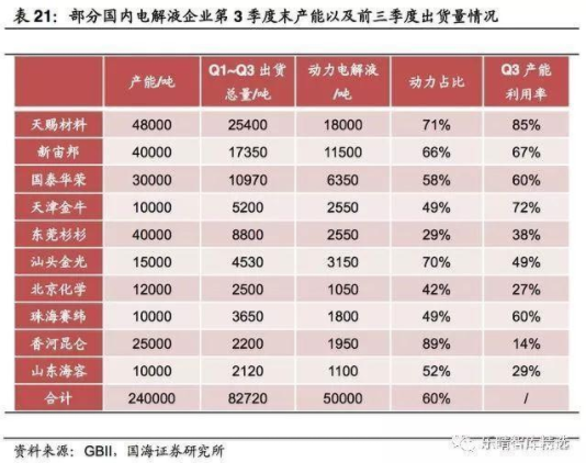 2019年電解液行業(yè)利潤額增長率將高達84%