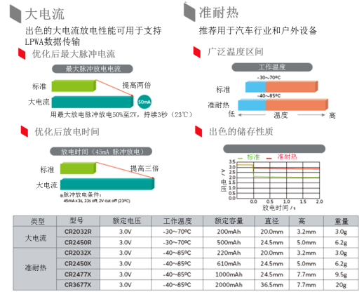 鋰電池和18650鼻祖的涅槃重生——從索尼18650到村田21700