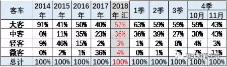 2018年新能源客車(chē)市場(chǎng)走勢(shì)總體較弱 盈利依賴(lài)補(bǔ)貼 2018年新能源客車(chē)市場(chǎng)走勢(shì)總體較弱 盈利依賴(lài)補(bǔ)貼