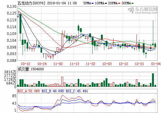五龍動力獲鋰電池正極材料產品訂單 6條生產線運作將接近滿產 五龍動力獲鋰電池正極材料產品訂單 6條生產線運作將接近滿產