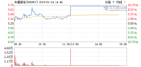 中通客車(chē)收到9.79億國(guó)家新能源汽車(chē)推廣補(bǔ)貼 股票午后“秒漲停” 中通客車(chē)收到9.79億國(guó)家新能源汽車(chē)推廣補(bǔ)貼 股票午后“秒漲停”