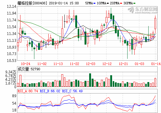 藏格控股碳酸鋰項目順利投產 鋰原料生產行業新增生力軍 藏格控股碳酸鋰項目順利投產 鋰原料生產行業新增生力軍
