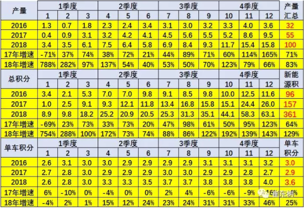 崔東樹(shù)：2018年新能源乘用車(chē)積分比例達(dá)16.5% 