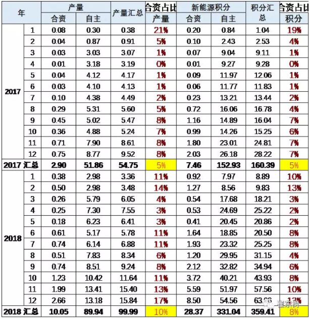 合資與自主新能源表現(xiàn)分析