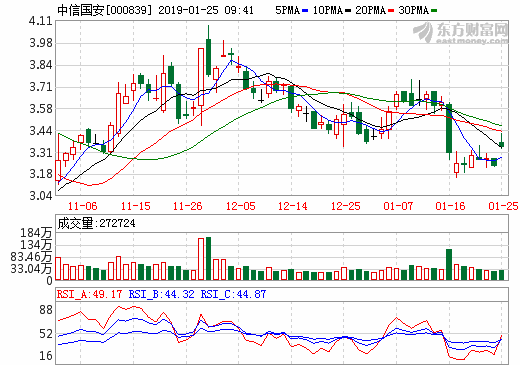 轉讓盟固利動力股權 中信國安預計2018年凈利18-22億元 轉讓盟固利動力股權 中信國安預計2018年凈利18-22億元