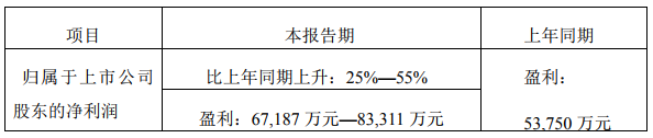 先導智能2018年凈利同比預增逾6.72億 與Northvolt簽19.39億鋰電池生產(chǎn)設備合同