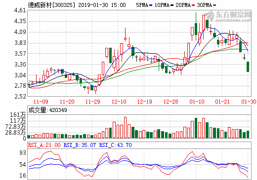 德威新材預計去年虧損1250.00萬元 燃料電池布局提速