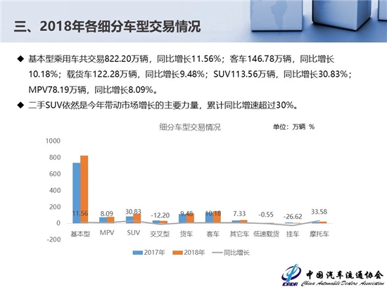 2018年二手車交易1382.19萬輛 新能源汽車保值率低 2018年二手車交易1382.19萬輛 新能源汽車保值率低