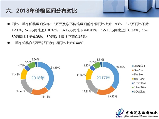 2018年二手車交易1382.19萬輛 新能源汽車保值率低 2018年二手車交易1382.19萬輛 新能源汽車保值率低