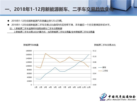 2018年二手車交易1382.19萬輛 新能源汽車保值率低 2018年二手車交易1382.19萬輛 新能源汽車保值率低