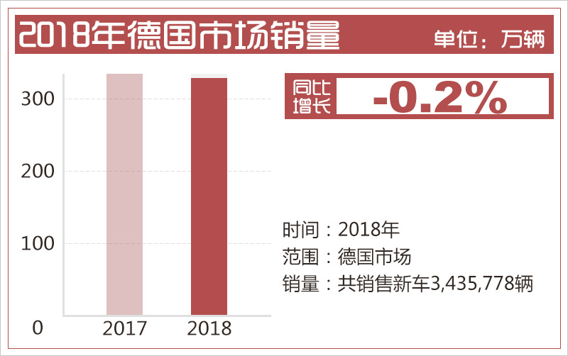 德國汽車市場連續(xù)四年負增長 新能源車型將成新增長點