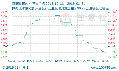 1月份國內氫氟酸市場價格下滑