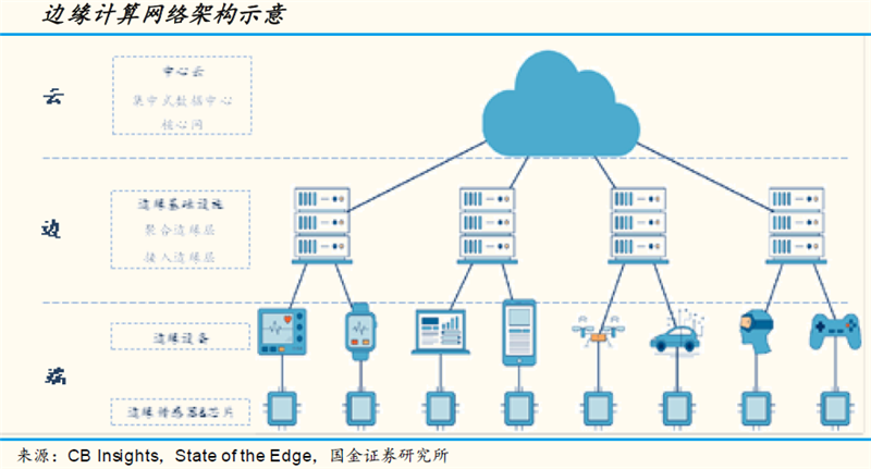 5G商用首單落地 邊緣計算有望成為下一個風口! 5G商用首單落地 邊緣計算有望成為下一個風口!