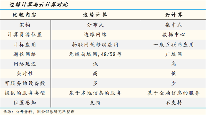 5G商用首單落地 邊緣計算有望成為下一個風口! 5G商用首單落地 邊緣計算有望成為下一個風口!