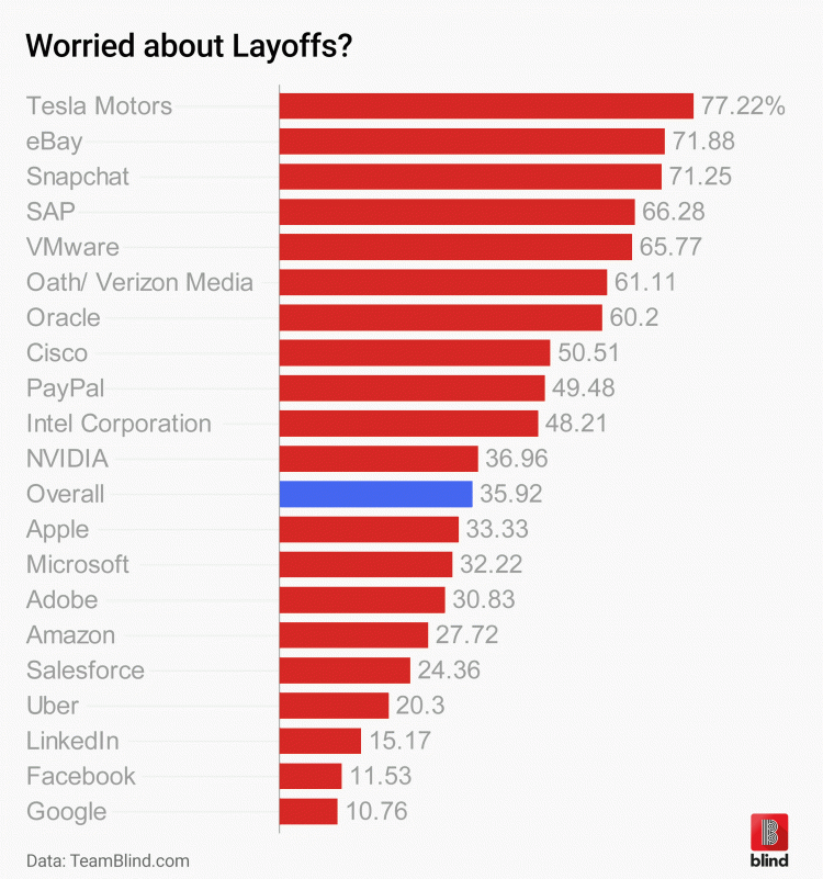 各主流科技公司擔心被解雇的員工數量占比 各主流科技公司擔心被解雇的員工數量占比