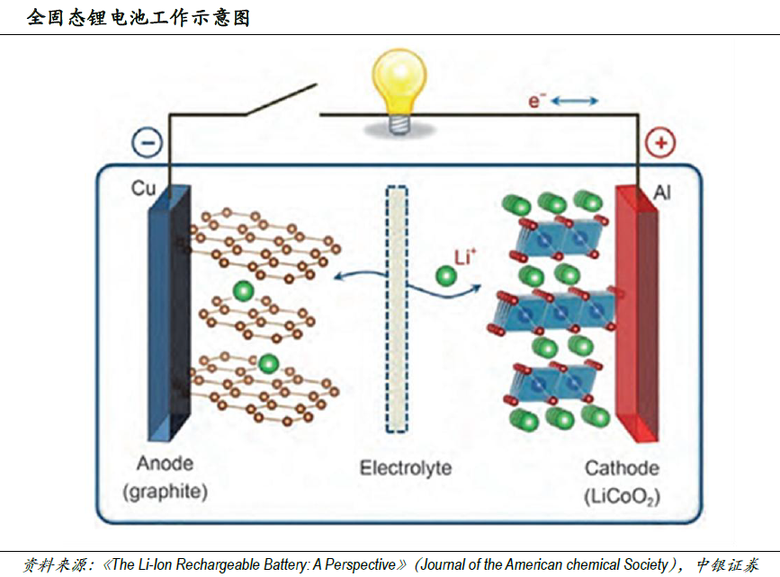 電池技術革新大幕將開 固態電池是動力電池下一個風口？