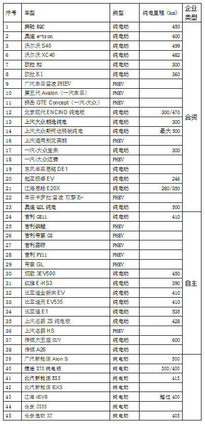 2019年上市新能源汽車一覽表（不含新造車企業）