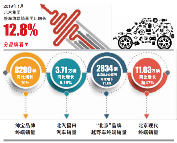 2019年1月，北汽集團(tuán)整車(chē)終端銷(xiāo)量同比增長(zhǎng)12.8%