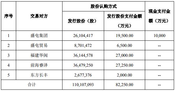 本次重組中,公司擬發行股份110,107,093股及支付現金10,000萬元,具體情況如圖 本次重組中,公司擬發行股份110,107,093股及支付現金10,000萬元,具體情況如圖