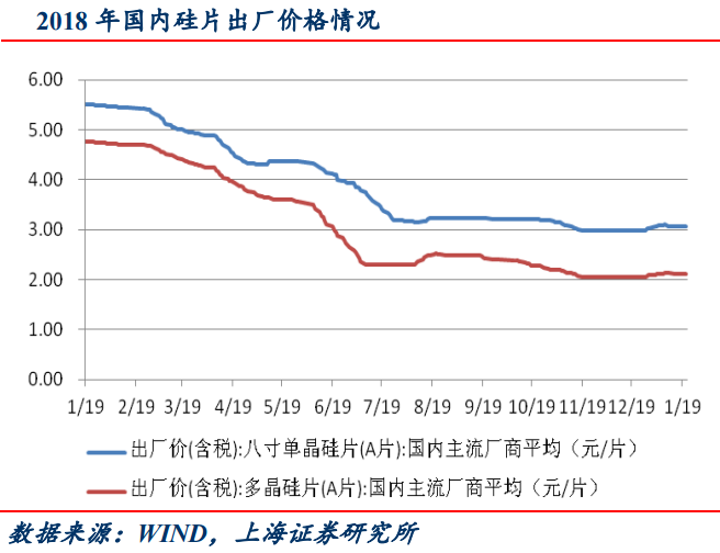 光伏電價機制大變革 板塊估值具有較強吸引力