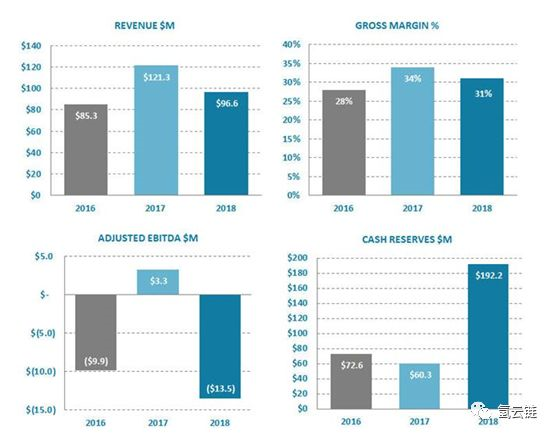 燃料電池巨頭發(fā)財(cái)報(bào) 誰能主導(dǎo)氫能的商業(yè)模式?