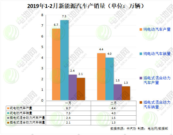 2月我國新能源汽車生產5.9萬輛 銷售5.3萬輛