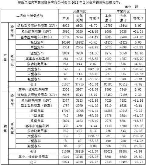 江淮汽車公布2月產(chǎn)銷快報  同比下跌12.57%