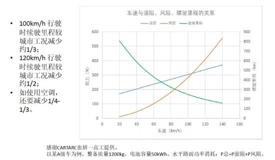高速行駛的電動汽車能耗急劇增加