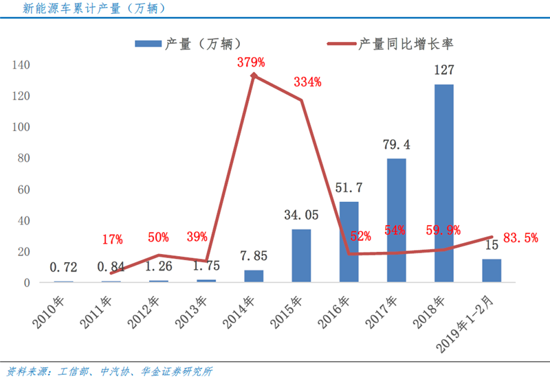 季節(jié)因素致2月增速減緩 新能源車全年產(chǎn)銷仍旺