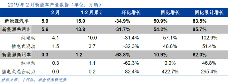 季節(jié)因素致2月增速減緩 新能源車全年產(chǎn)銷仍旺
