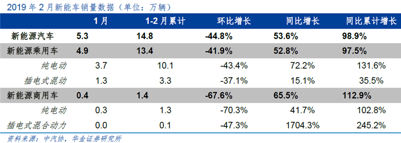 季節(jié)因素致2月增速減緩 新能源車全年產(chǎn)銷仍旺