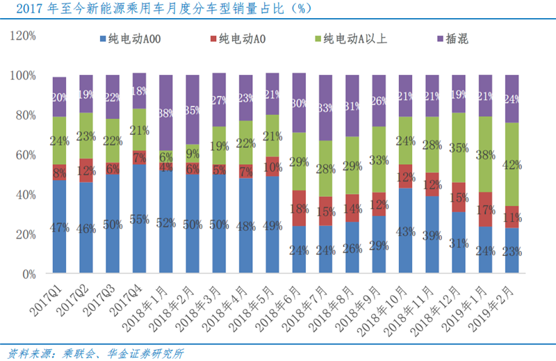 季節(jié)因素致2月增速減緩 新能源車全年產(chǎn)銷仍旺