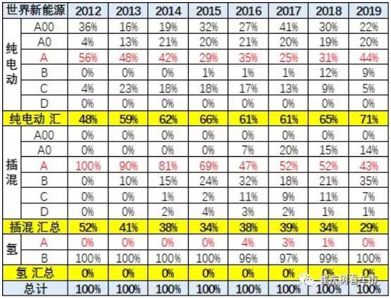 崔東樹：去年全球新能源乘用車銷量達400萬臺 中國份額達53%