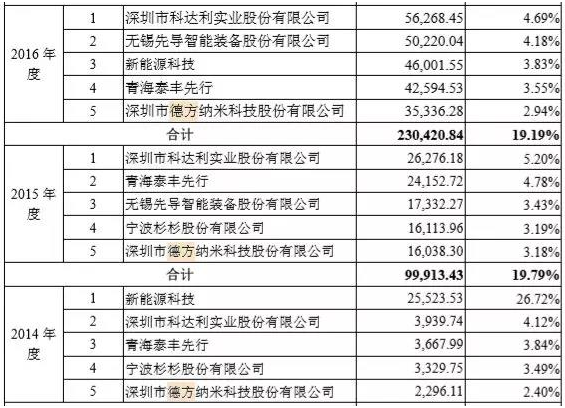 （數(shù)據(jù)來源：寧德時(shí)代申報(bào)稿）