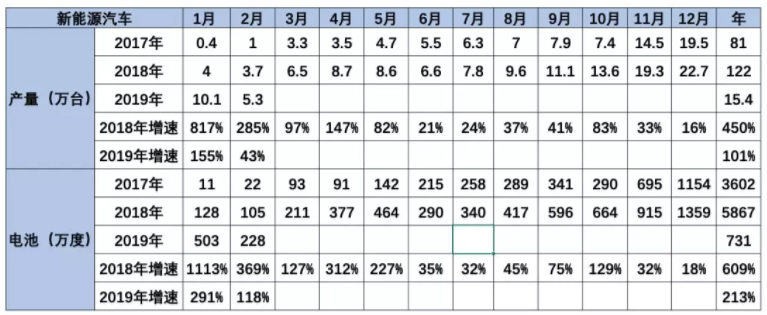 歷年新能源車產(chǎn)量和裝機(jī)電池?cái)?shù)據(jù)