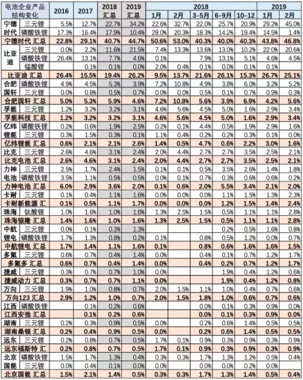 主力車型電池產品配套情況