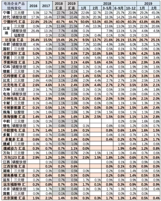 主力電廠家產品結構