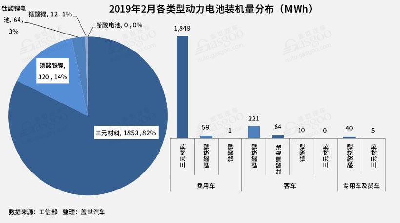 2月動力電池2.25GWh TOP10供應商裝機量占比提升至93.5% 2月動力電池2.25GWh TOP10供應商裝機量占比提升至93.5%