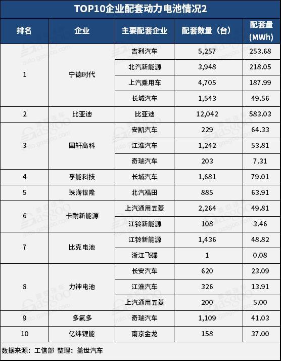 2月動力電池2.25GWh TOP10供應商裝機量占比提升至93.5% 2月動力電池2.25GWh TOP10供應商裝機量占比提升至93.5%