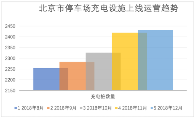 政策助推充電設(shè)施利用率 北京提升近4個百分點 政策助推充電設(shè)施利用率 北京提升近4個百分點