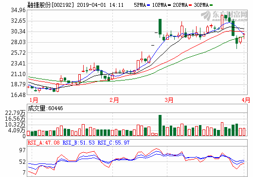 鈷鋰價(jià)格下跌 融捷股份預(yù)計(jì)第一季度凈虧損1200萬(wàn)元-1500萬(wàn)元 鈷鋰價(jià)格下跌 融捷股份預(yù)計(jì)第一季度凈虧損1200萬(wàn)元-1500萬(wàn)元