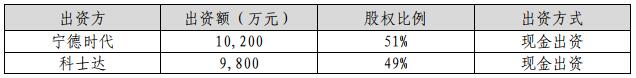 寧德時代科士達出資額、股權比例、出資方式