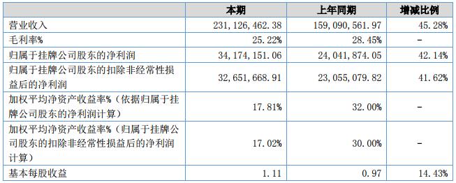 金源新材會計數(shù)據(jù)和財務(wù)指標摘要 金源新材會計數(shù)據(jù)和財務(wù)指標摘要