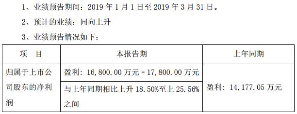 長信科技去年?duì)I收96.16億元 預(yù)計(jì)一季度凈利潤1.68億至1.78億