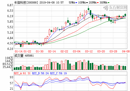 長信科技去年?duì)I收96.16億元 預(yù)計(jì)一季度凈利潤1.68億至1.78億