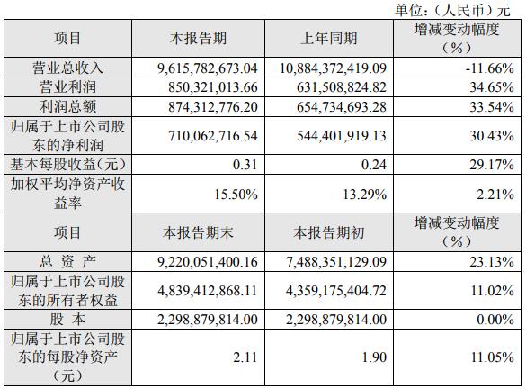 長信科技去年?duì)I收96.16億元 預(yù)計(jì)一季度凈利潤1.68億至1.78億