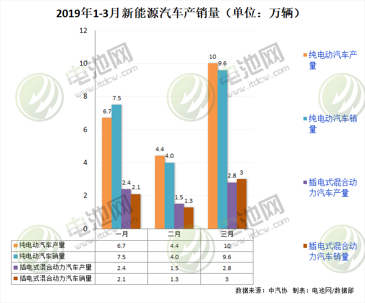 3月我國新能源汽車生產(chǎn)12.8萬輛 銷售12.6萬輛